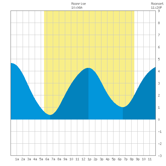 Weehawken tide chart for Wednesday, July 10, 2024