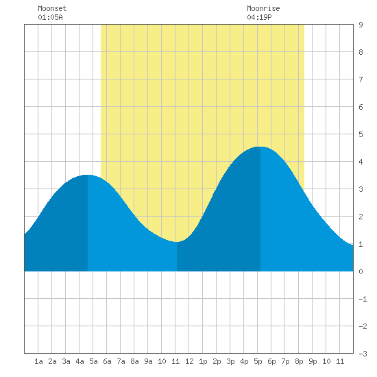 Weehawken tide chart for Tuesday, July 16, 2024