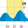 Weehawken tide chart for Tuesday, July 16, 2024