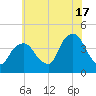 Weehawken tide chart for Wednesday, July 17, 2024