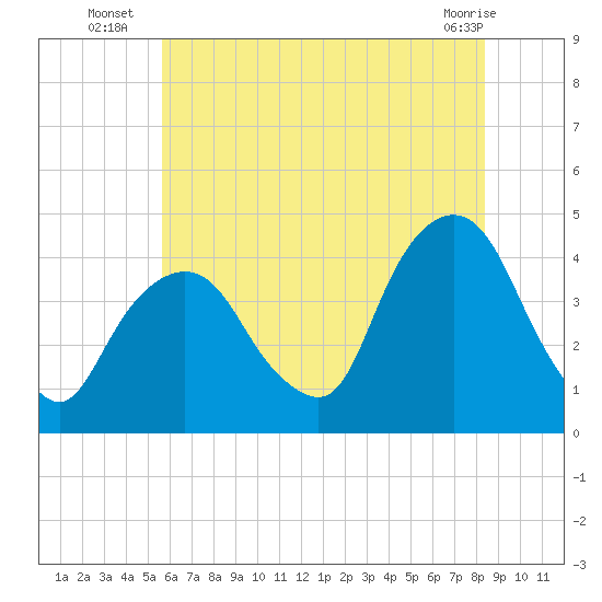 Weehawken tide chart for Thursday, July 18, 2024