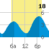 Weehawken tide chart for Thursday, July 18, 2024