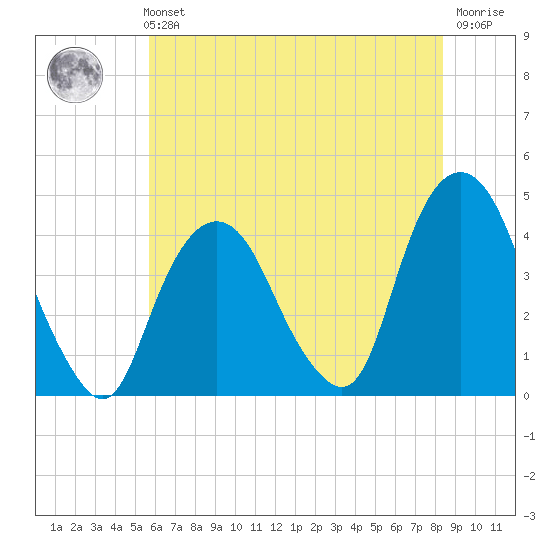 Weehawken tide chart for Sunday, July 21, 2024