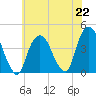 Weehawken tide chart for Monday, July 22, 2024