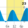 Weehawken tide chart for Tuesday, July 23, 2024