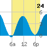 Weehawken tide chart for Wednesday, July 24, 2024