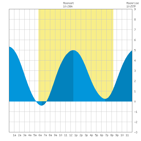 Weehawken tide chart for Thursday, July 25, 2024