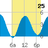Weehawken tide chart for Thursday, July 25, 2024