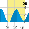 Weehawken tide chart for Friday, July 26, 2024