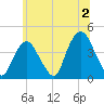 Weehawken tide chart for Tuesday, July 2, 2024