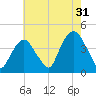 Weehawken tide chart for Wednesday, July 31, 2024