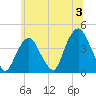 Weehawken tide chart for Wednesday, July 3, 2024