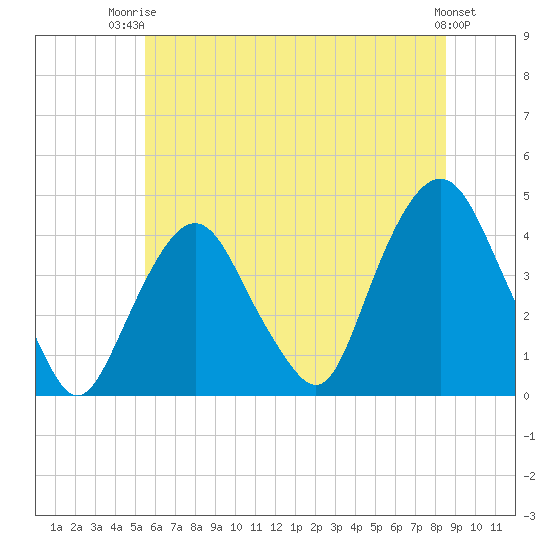 Weehawken tide chart for Thursday, July 4, 2024