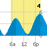 Weehawken tide chart for Thursday, July 4, 2024