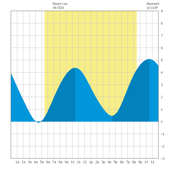 Weehawken tide chart for Sunday, July 7, 2024