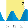 Weehawken tide chart for Sunday, July 7, 2024