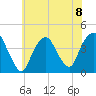 Weehawken tide chart for Monday, July 8, 2024