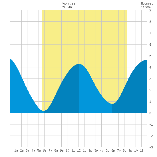 Weehawken tide chart for Tuesday, July 9, 2024