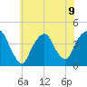 Weehawken tide chart for Tuesday, July 9, 2024