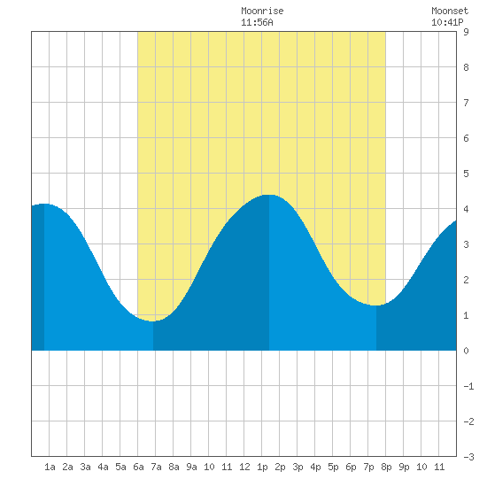 Weehawken tide chart for Saturday, August 10, 2024