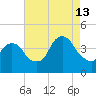 Weehawken tide chart for Tuesday, August 13, 2024