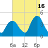 Weehawken tide chart for Friday, August 16, 2024