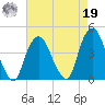 Weehawken tide chart for Monday, August 19, 2024