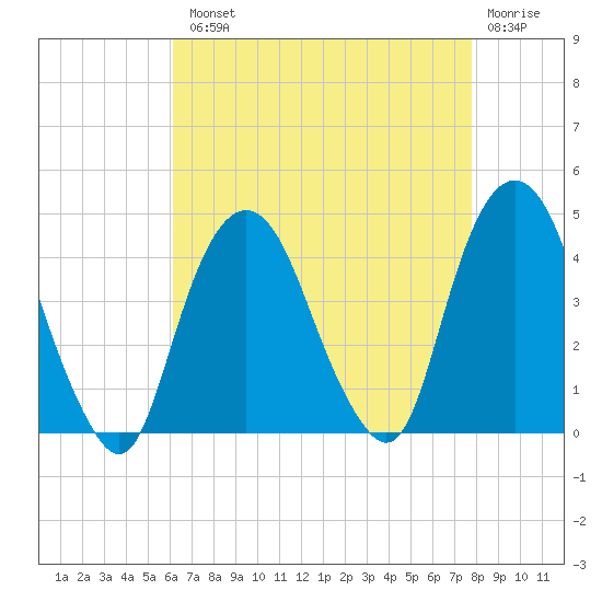 Weehawken tide chart for Tuesday, August 20, 2024