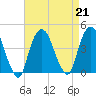Weehawken tide chart for Wednesday, August 21, 2024