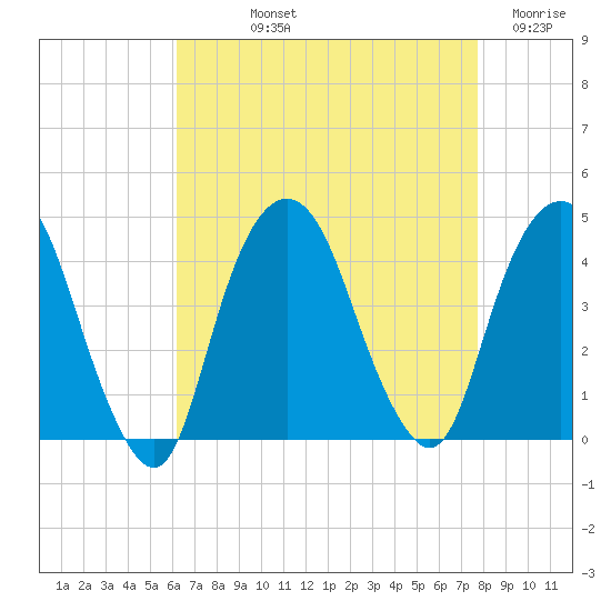 Weehawken tide chart for Thursday, August 22, 2024