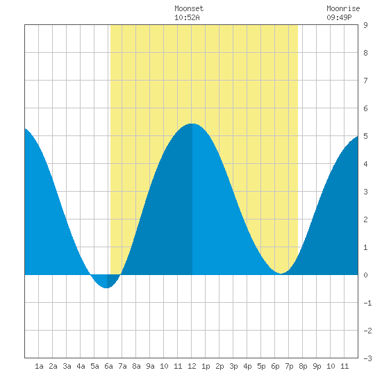 Weehawken tide chart for Friday, August 23, 2024