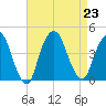 Weehawken tide chart for Friday, August 23, 2024