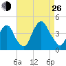 Weehawken tide chart for Monday, August 26, 2024