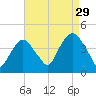 Weehawken tide chart for Thursday, August 29, 2024
