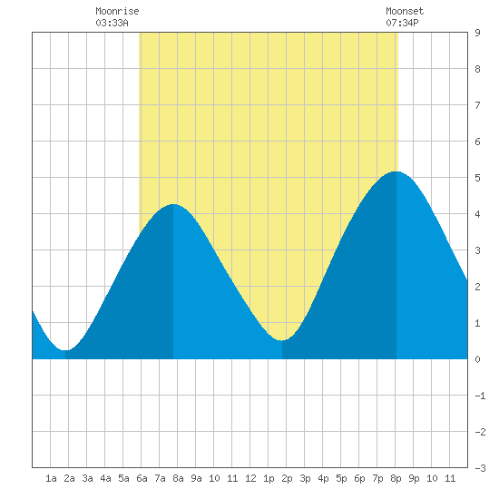 Weehawken tide chart for Friday, August 2, 2024