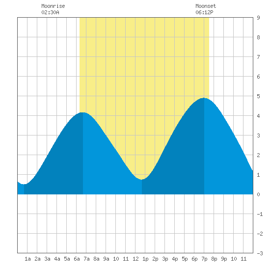 Weehawken tide chart for Friday, August 30, 2024