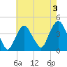 Weehawken tide chart for Saturday, August 3, 2024