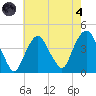 Weehawken tide chart for Sunday, August 4, 2024