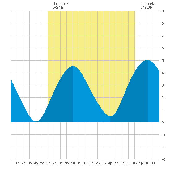 Weehawken tide chart for Monday, August 5, 2024