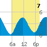 Weehawken tide chart for Wednesday, August 7, 2024