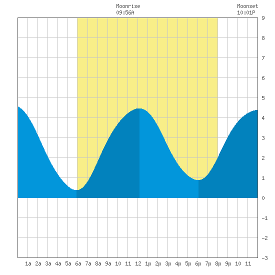 Weehawken tide chart for Thursday, August 8, 2024