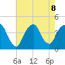 Weehawken tide chart for Thursday, August 8, 2024