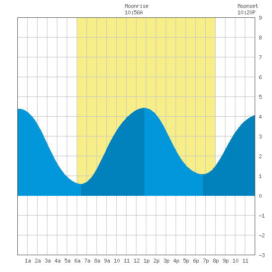 Weehawken tide chart for Friday, August 9, 2024