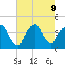 Weehawken tide chart for Friday, August 9, 2024
