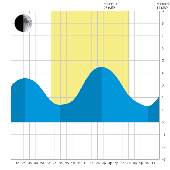 Weehawken tide chart for Wednesday, September 11, 2024
