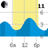 Weehawken tide chart for Wednesday, September 11, 2024