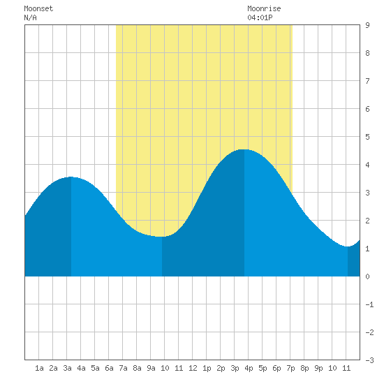 Weehawken tide chart for Thursday, September 12, 2024