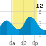 Weehawken tide chart for Thursday, September 12, 2024