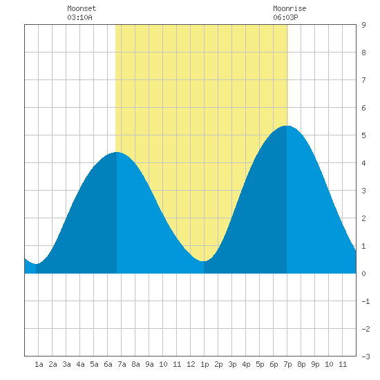 Weehawken tide chart for Sunday, September 15, 2024