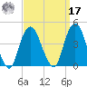 Weehawken tide chart for Tuesday, September 17, 2024